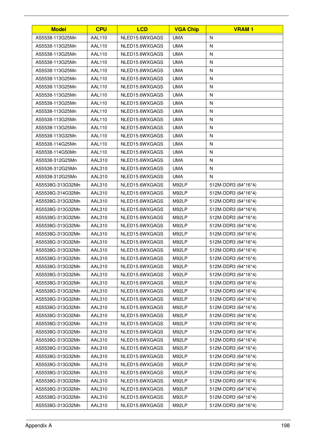 Acer 5538 manual Appendix a 198 