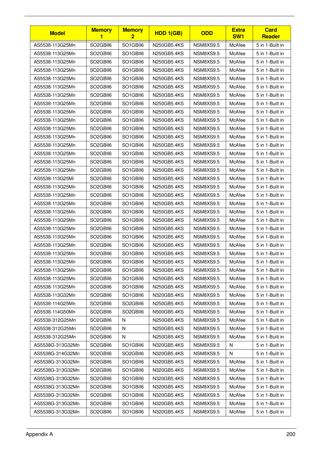 Acer 5538 manual Appendix a 200 