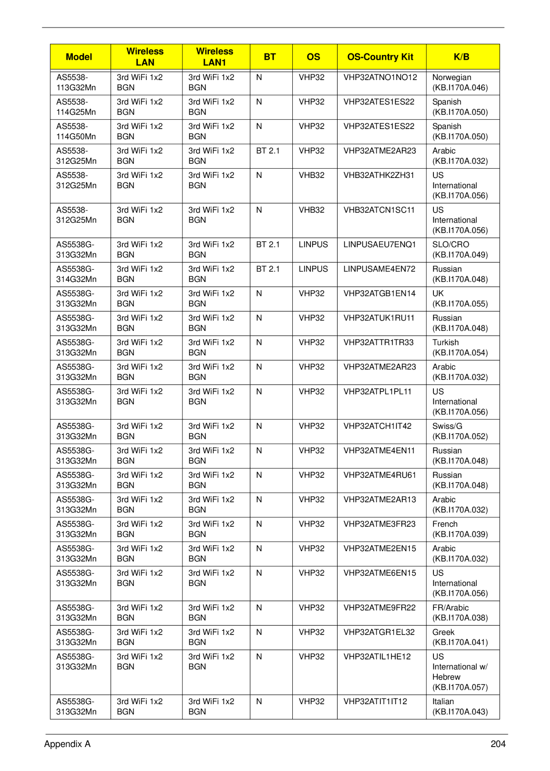 Acer 5538 manual Appendix a 204 