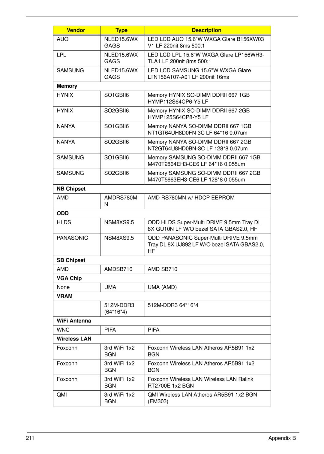 Acer 5538 manual NB Chipset, SB Chipset, WiFi Antenna, Wireless LAN 