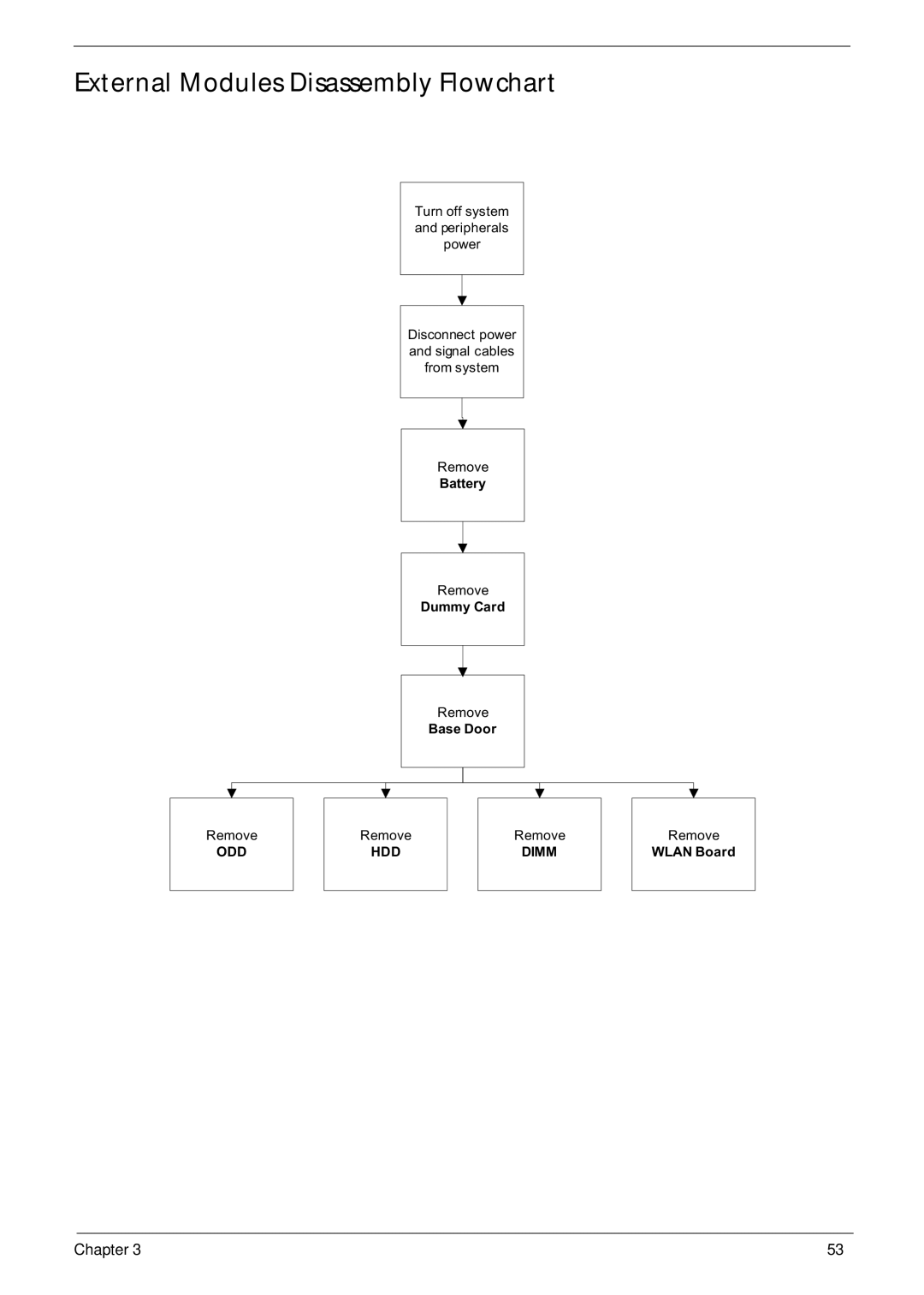 Acer 553G, 5553 manual External Modules Disassembly Flowchart 