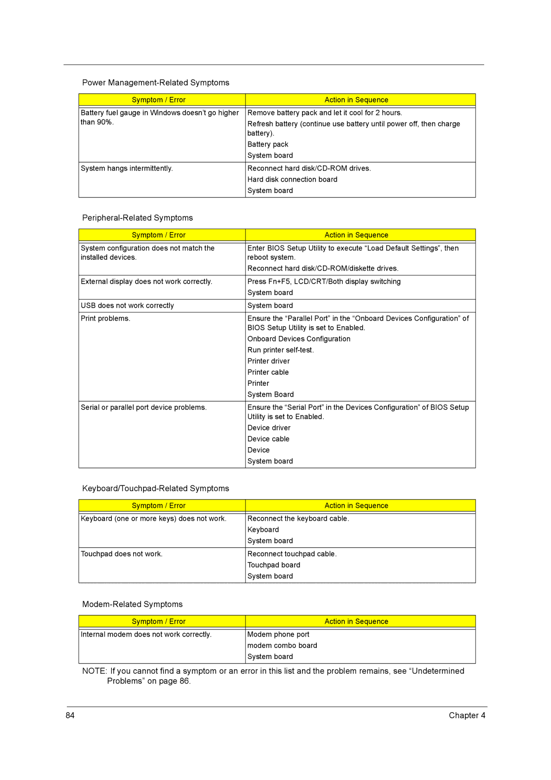 Acer 5560, 5540 manual Peripheral-Related Symptoms, Keyboard/Touchpad-Related Symptoms, Modem-Related Symptoms 