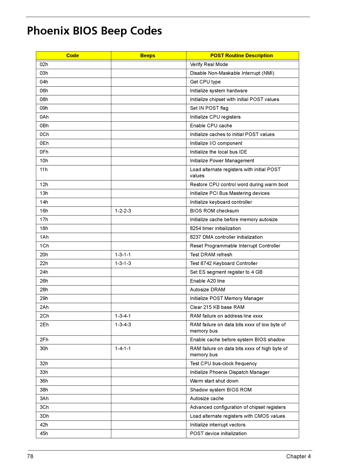 Acer 5560, 5590 manual Phoenix Bios Beep Codes, Code Beeps Post Routine Description 