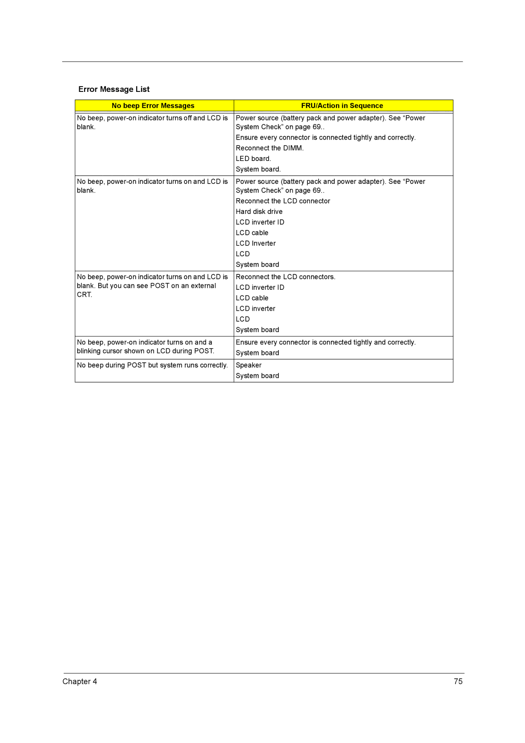 Acer 5610 Series manual No beep Error Messages FRU/Action in Sequence, Lcd 