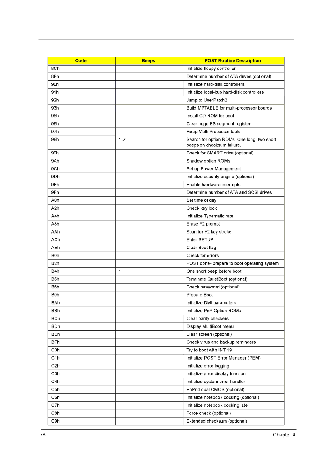 Acer 5610 Series manual Code Beeps Post Routine Description 