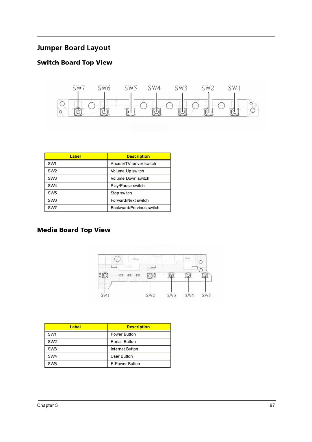 Acer 5610 Series manual Jumper Board Layout 