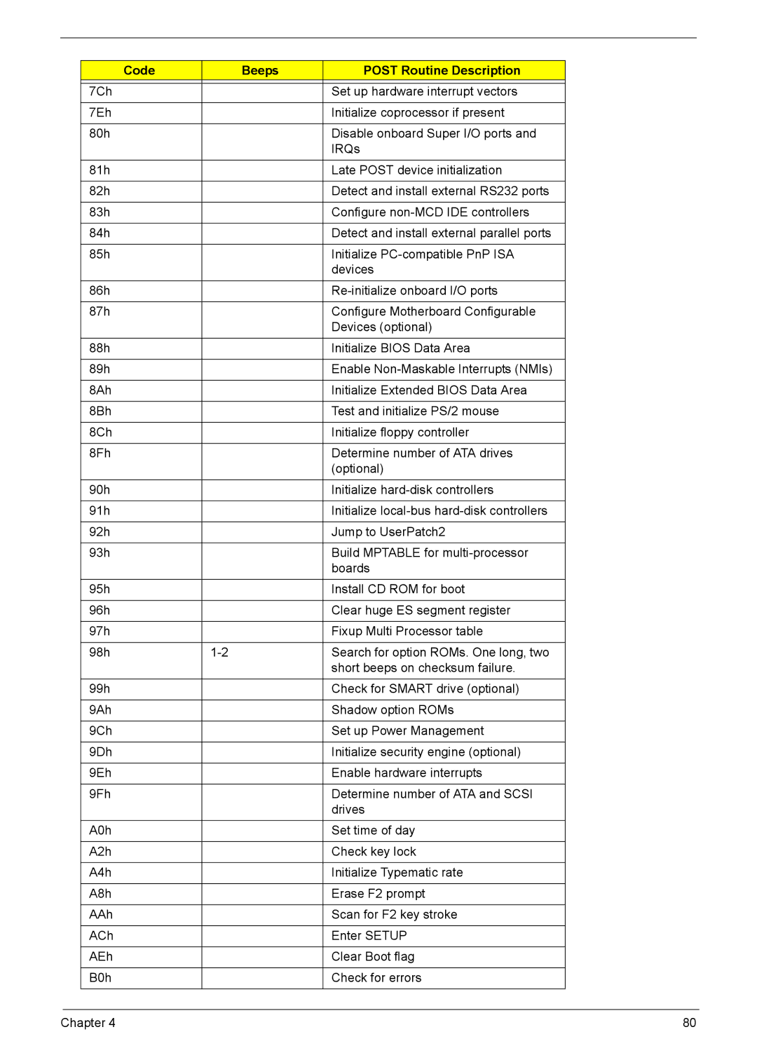 Acer 5620, 5610, 5110 manual Code Beeps Post Routine Description 