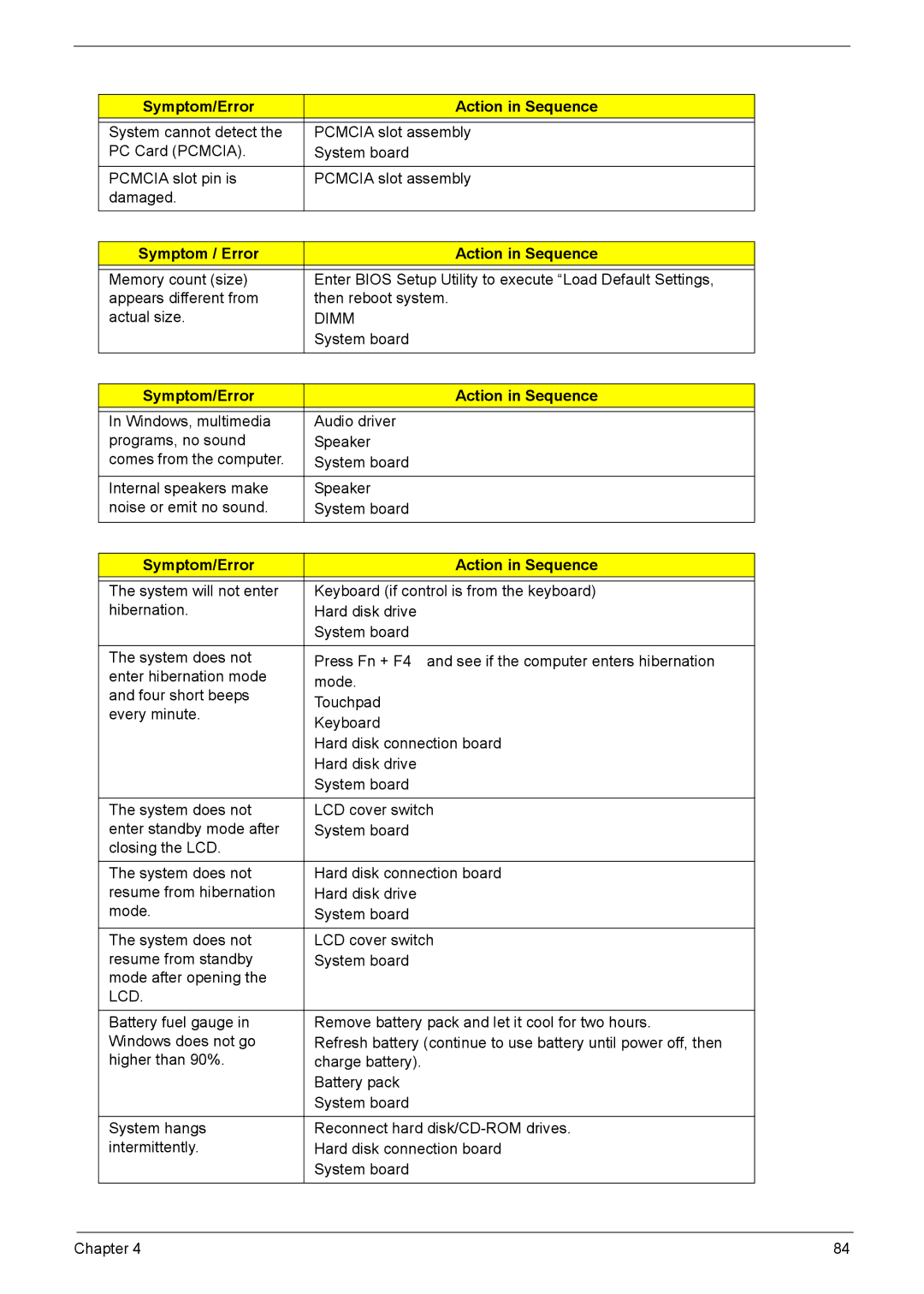 Acer 5610, 5620, 5110 manual Symptom / Error Action in Sequence 