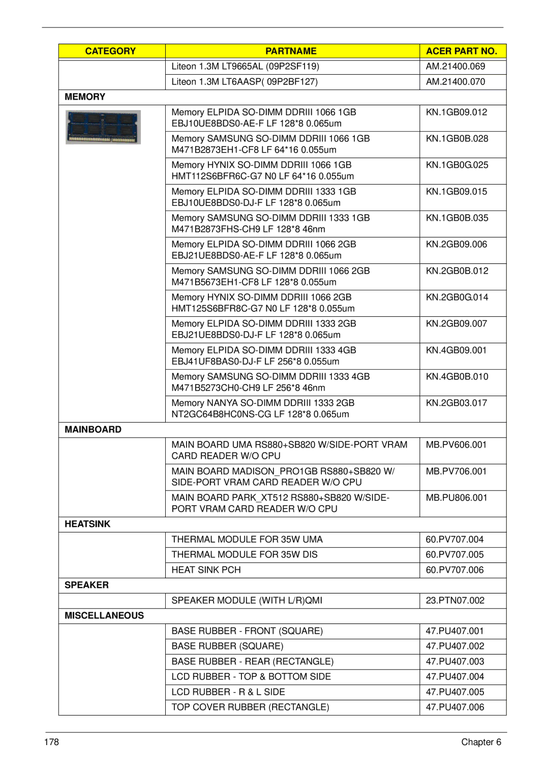 Acer 5625 manual Main Board UMA RS880+SB820 W/SIDE-PORT Vram, Card Reader W/O CPU Main Board MADISONPRO1GB RS880+SB820 W 