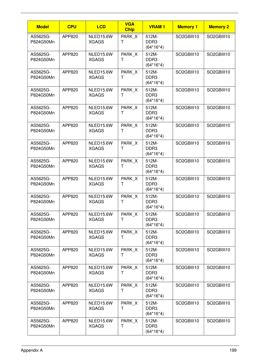 Acer 5625 manual 64*16*4 Appendix a 199 