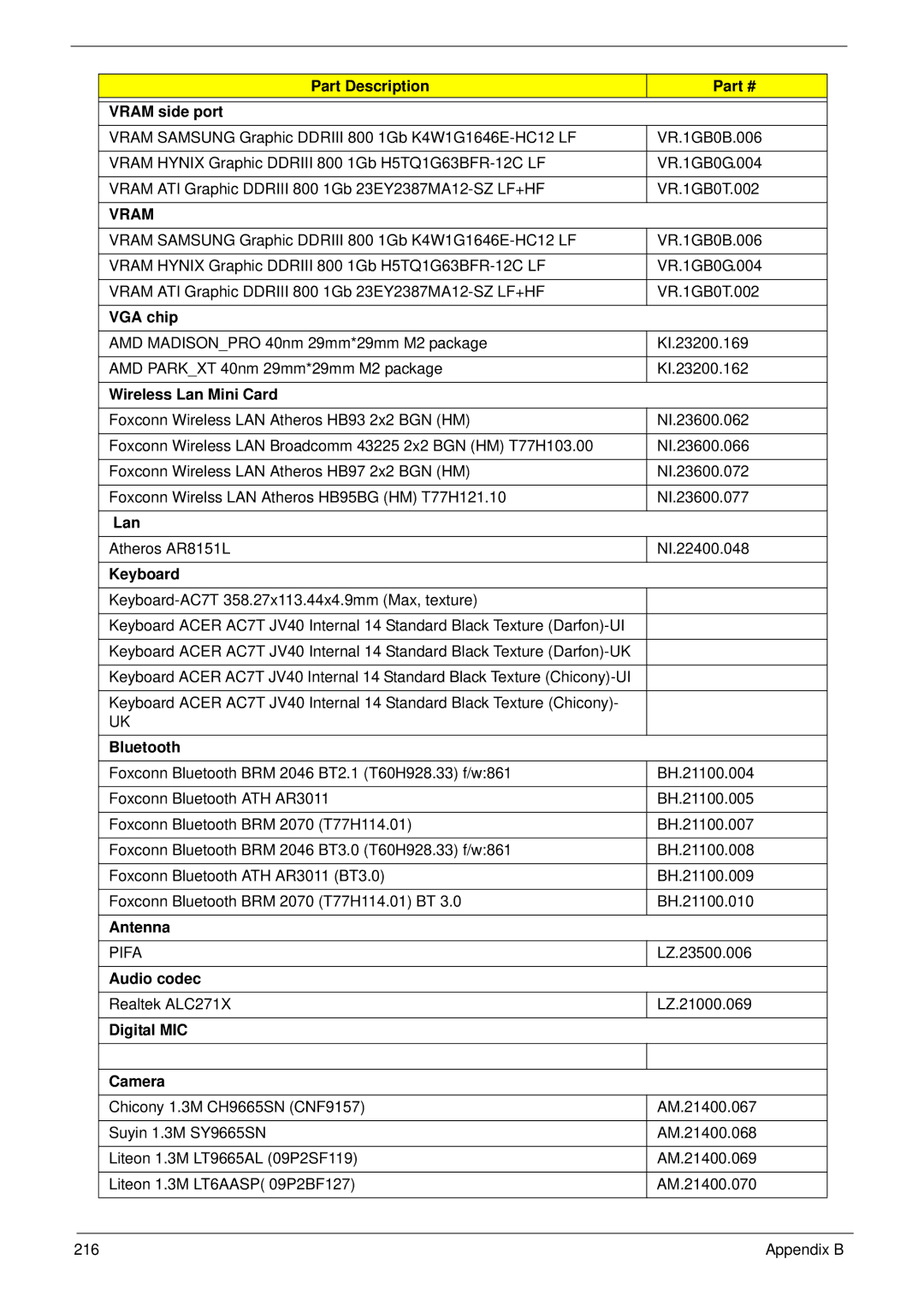 Acer 5625 manual Part Description Vram side port, VGA chip, Wireless Lan Mini Card, Keyboard, Antenna, Audio codec 