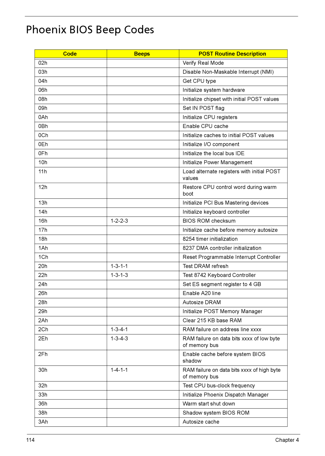 Acer 5630Z SERIES, 5230 manual Phoenix Bios Beep Codes, Code Beeps Post Routine Description 