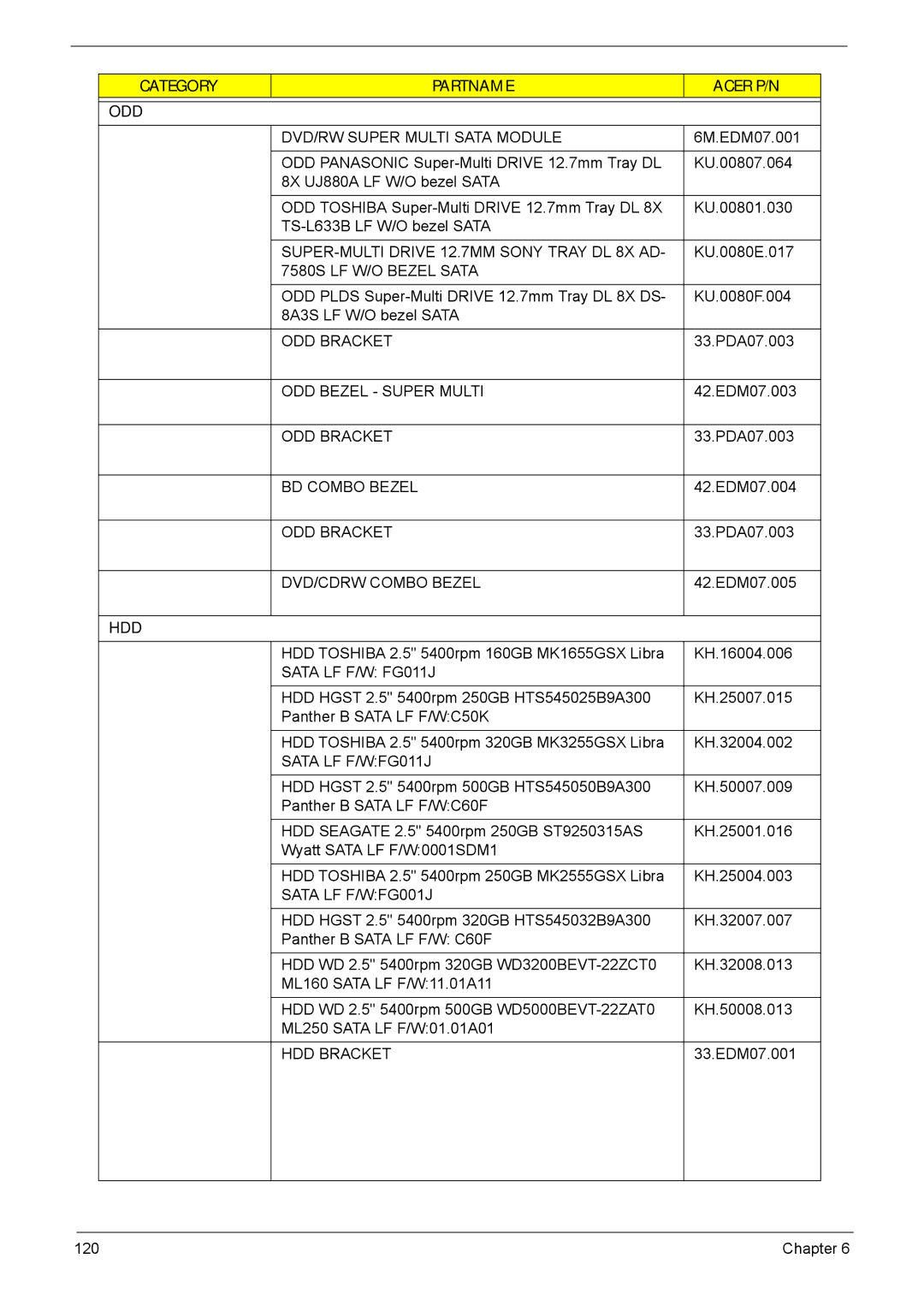 Acer 5635 manual Category Partname Acer P/N ODD 