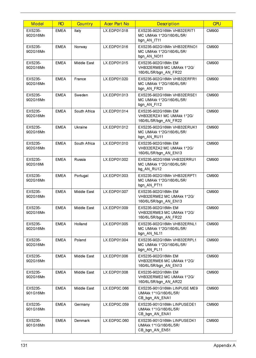 Acer 5635 manual Cpu 