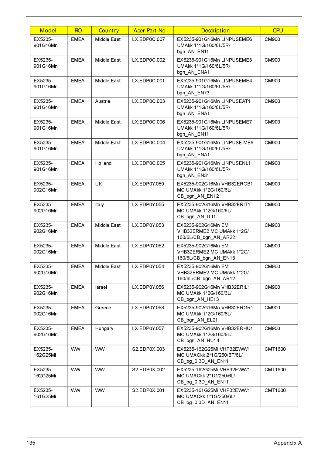 Acer 5635 manual Cpu 