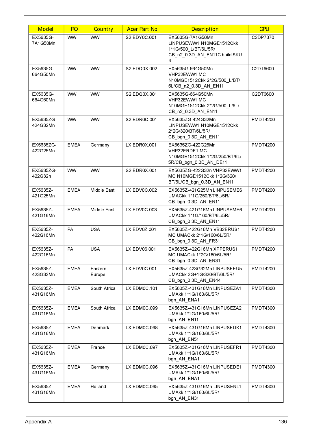 Acer 5635 manual Appendix a 136 