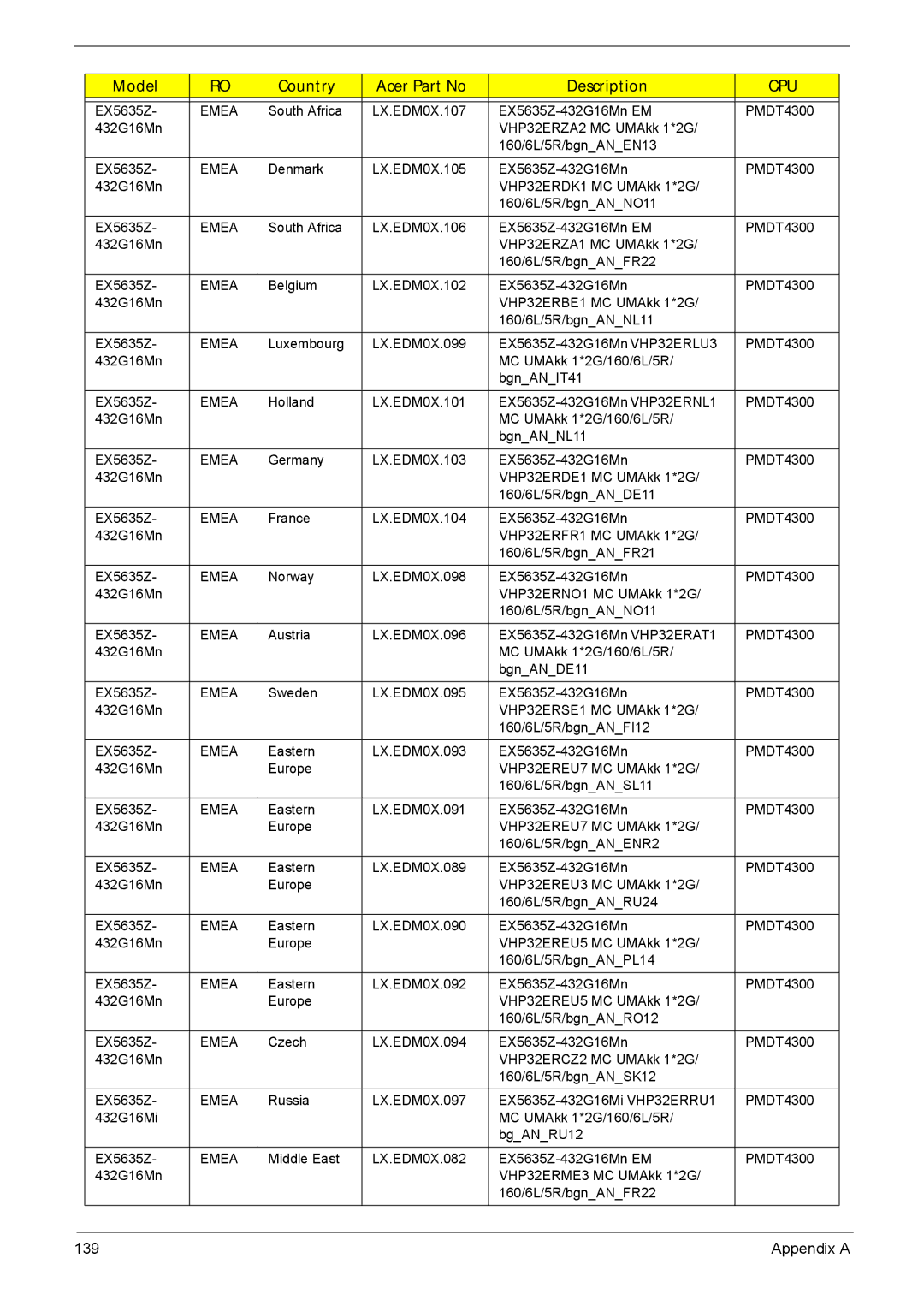 Acer 5635 manual Cpu 