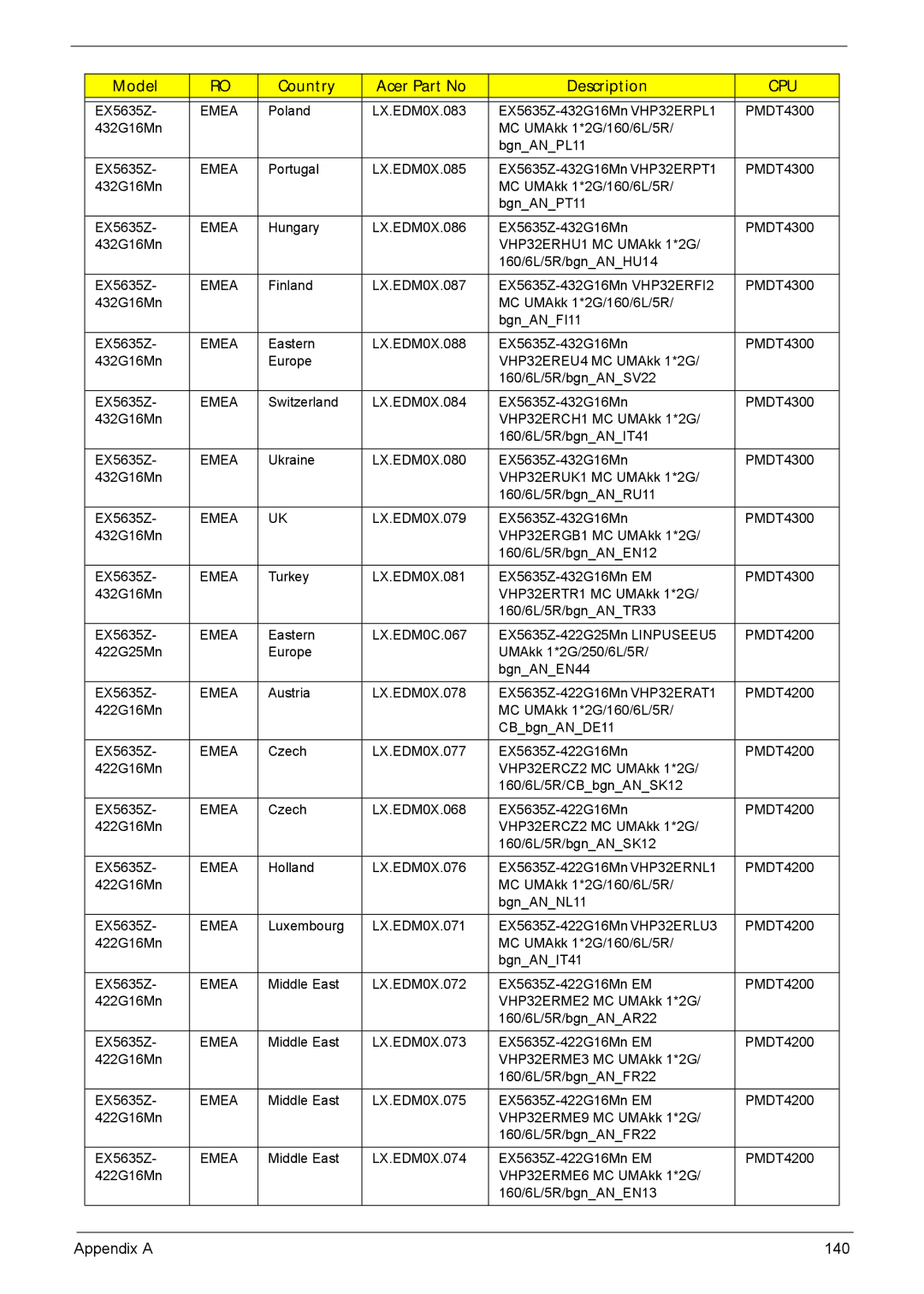 Acer 5635 manual Appendix a 140 