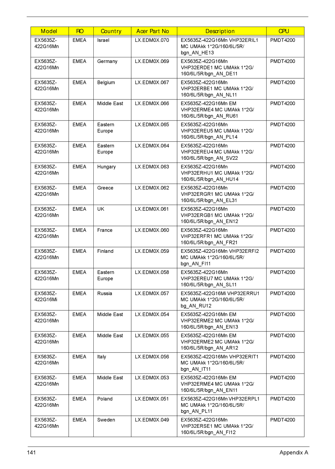 Acer 5635 manual Cpu 