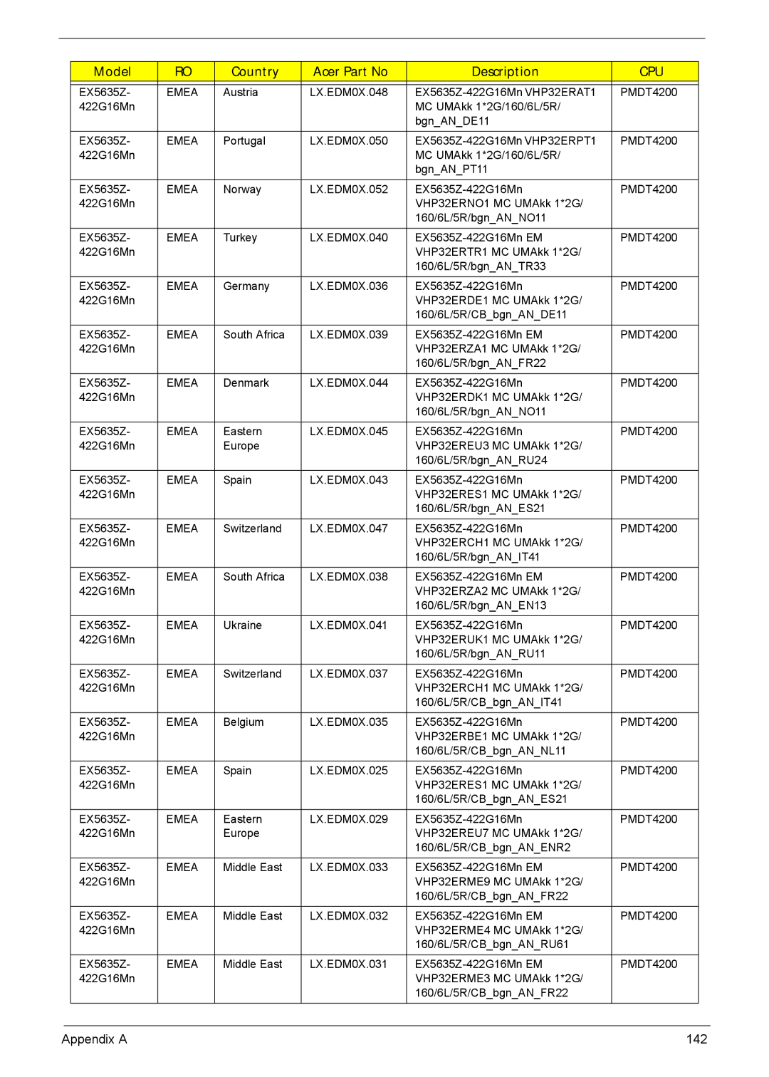 Acer 5635 manual Appendix a 142 