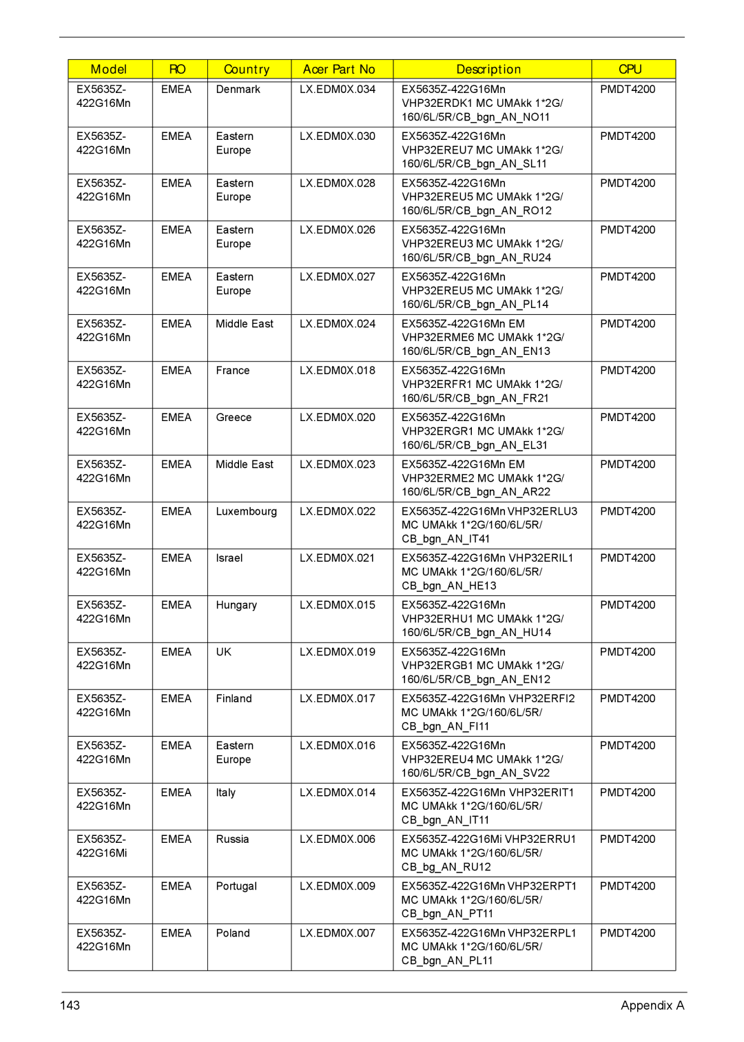 Acer 5635 manual Cpu 