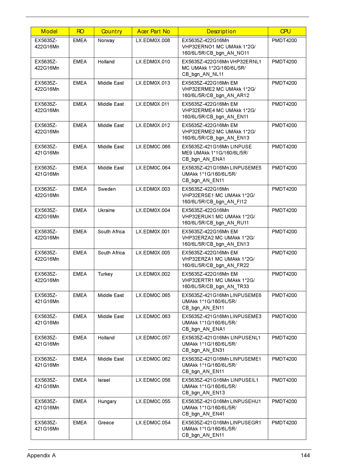 Acer 5635 manual Appendix a 144 