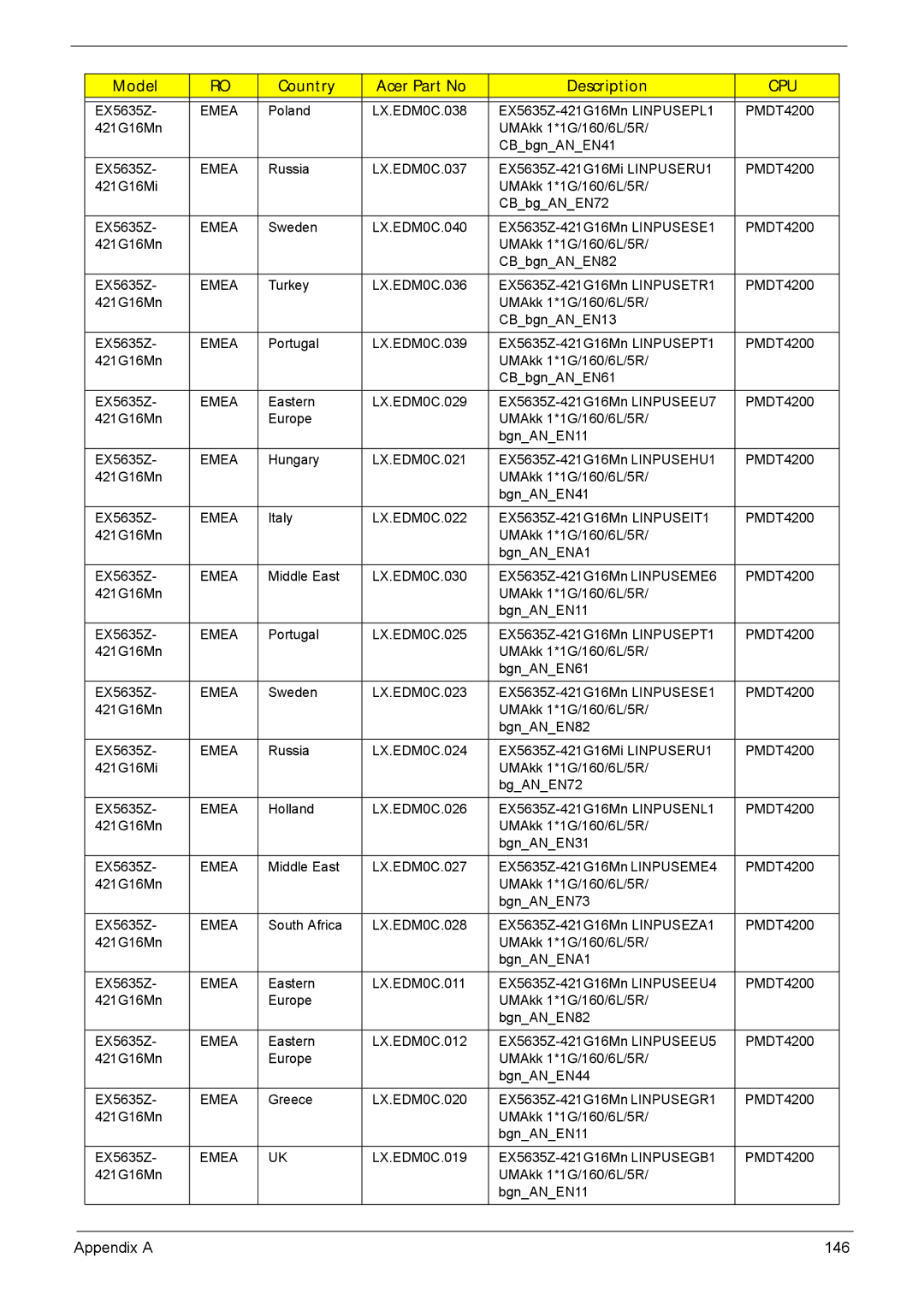 Acer 5635 manual Appendix a 146 