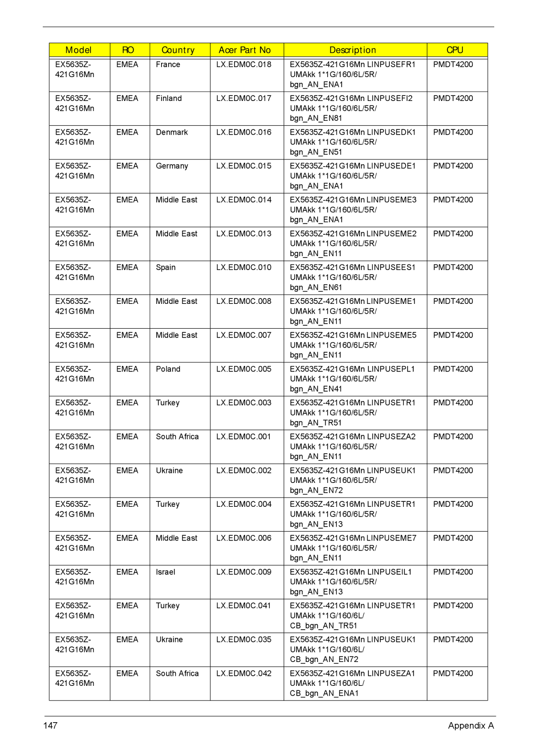 Acer 5635 manual Cpu 