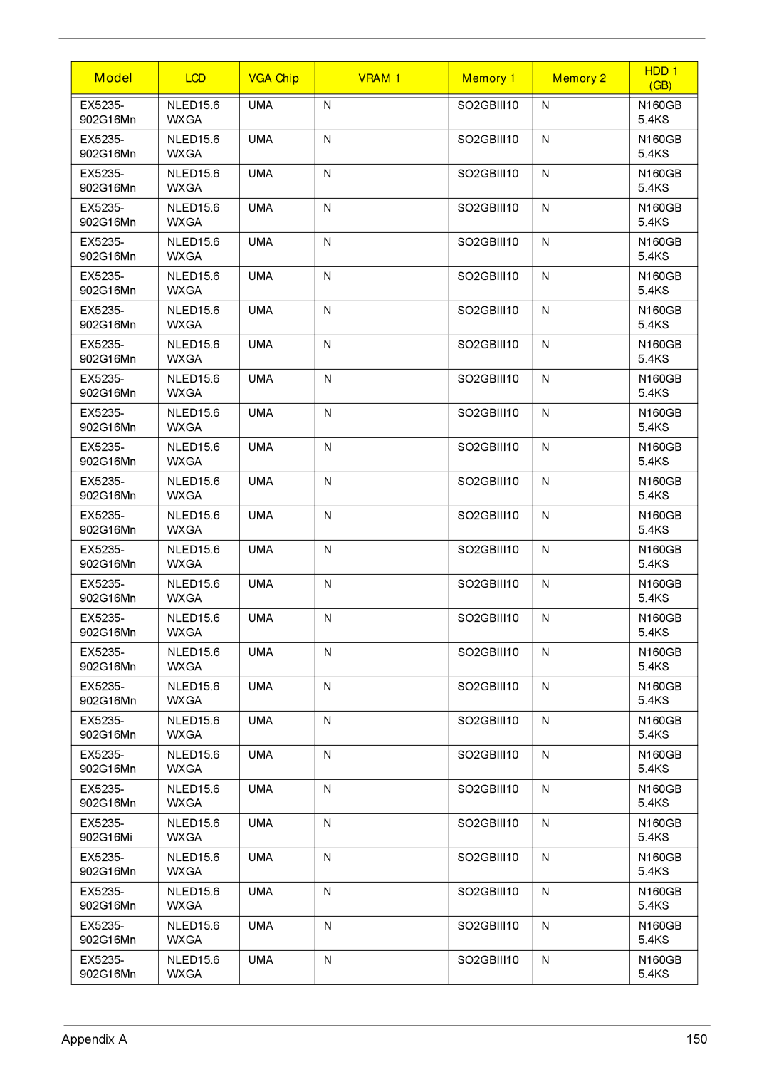 Acer 5635 manual Appendix a 150 