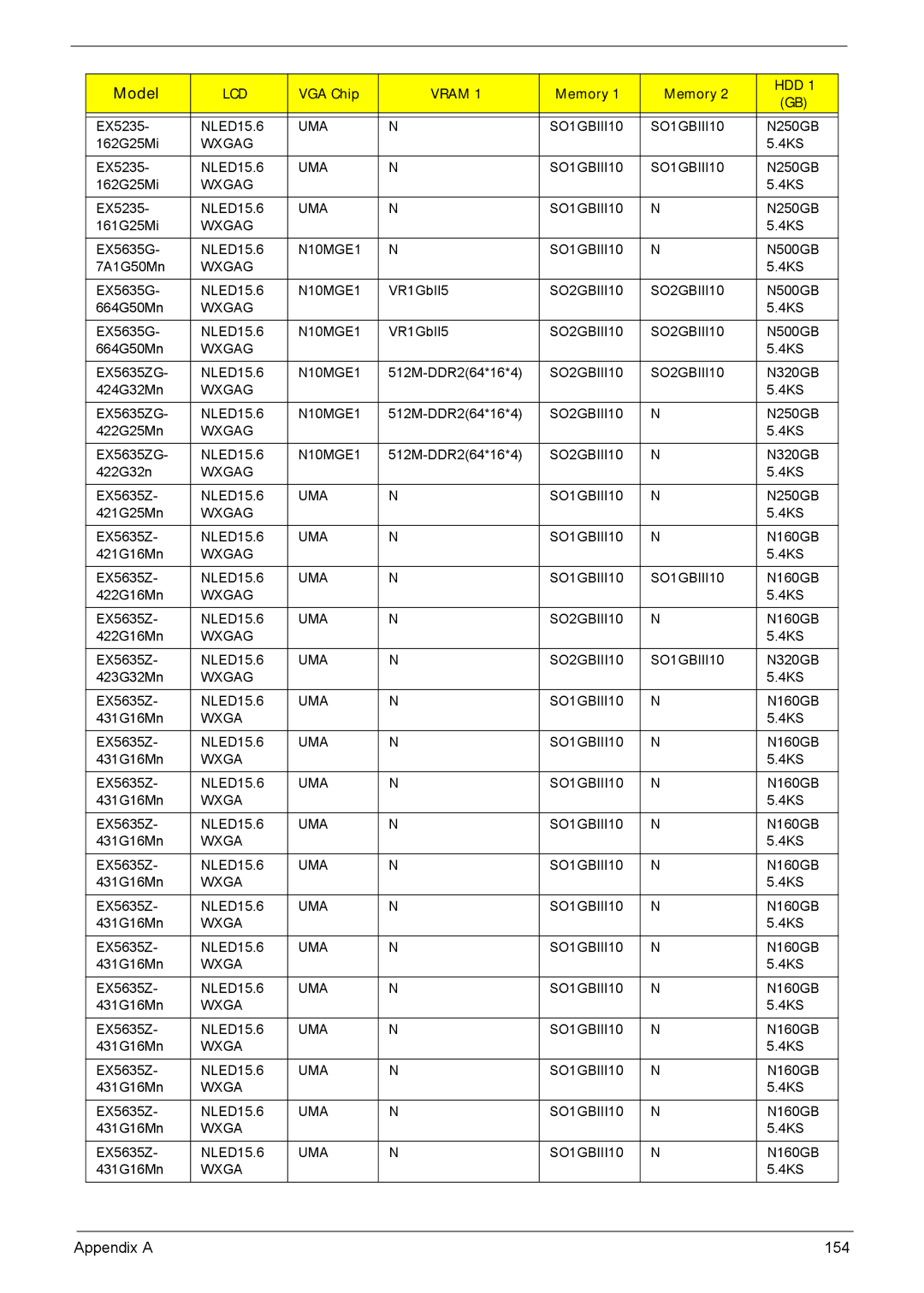 Acer 5635 manual Appendix a 154 