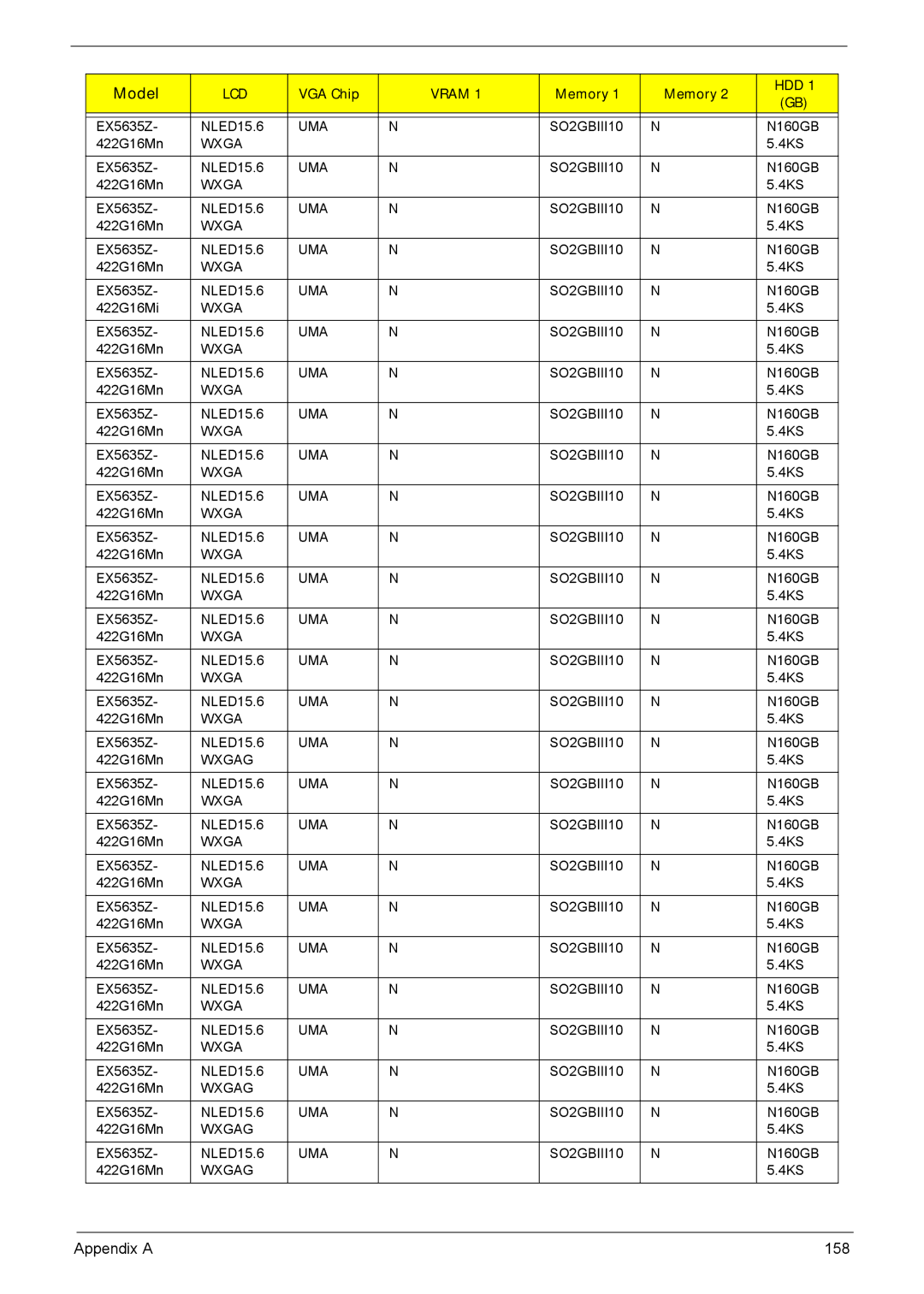 Acer 5635 manual Appendix a 158 