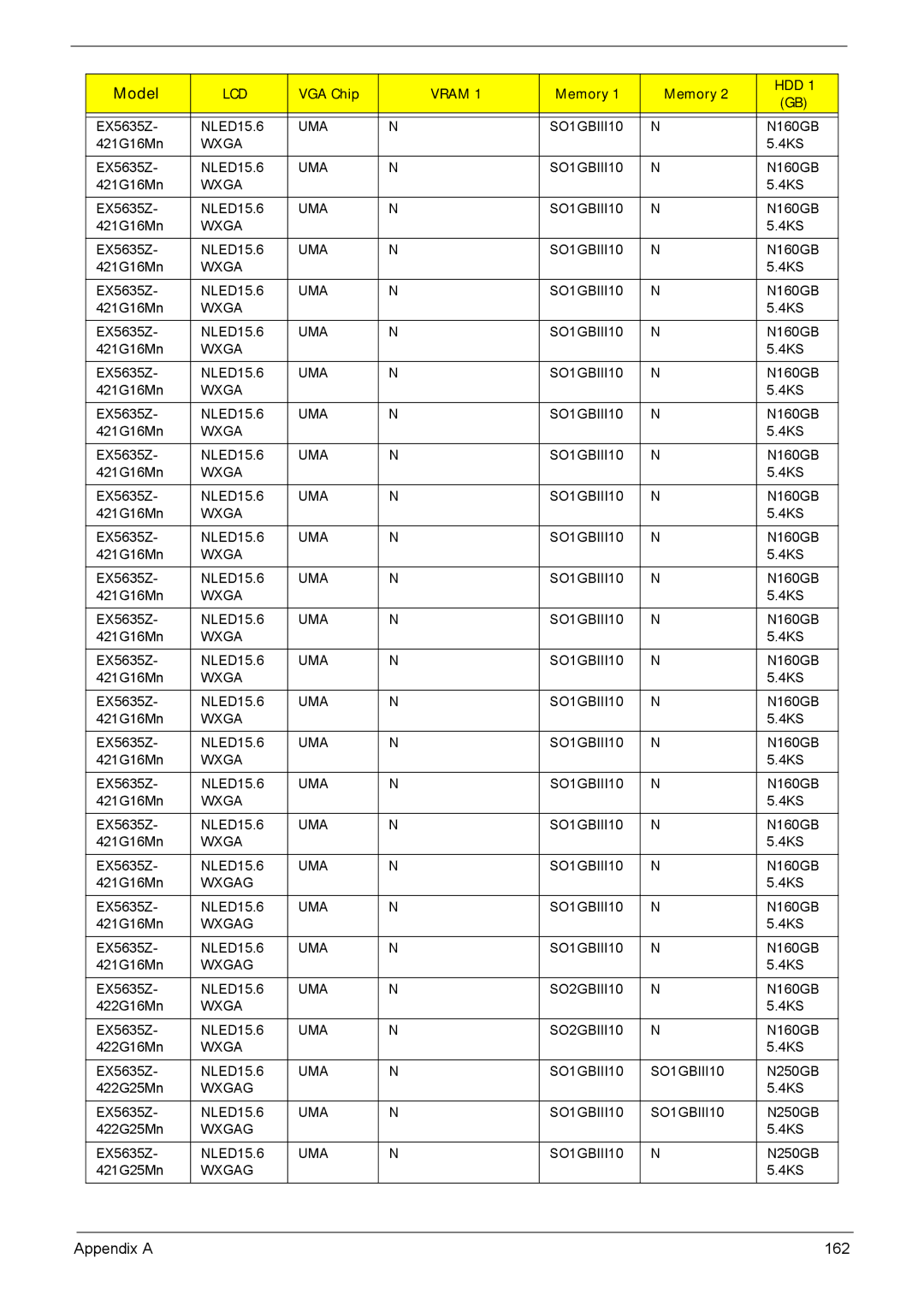 Acer 5635 manual Appendix a 162 