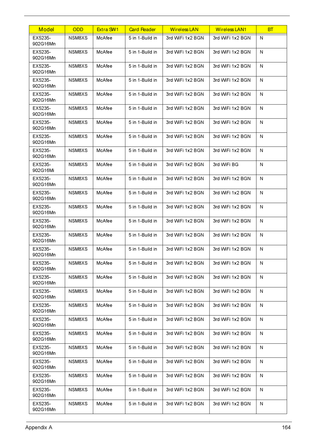 Acer 5635 manual Appendix a 164 