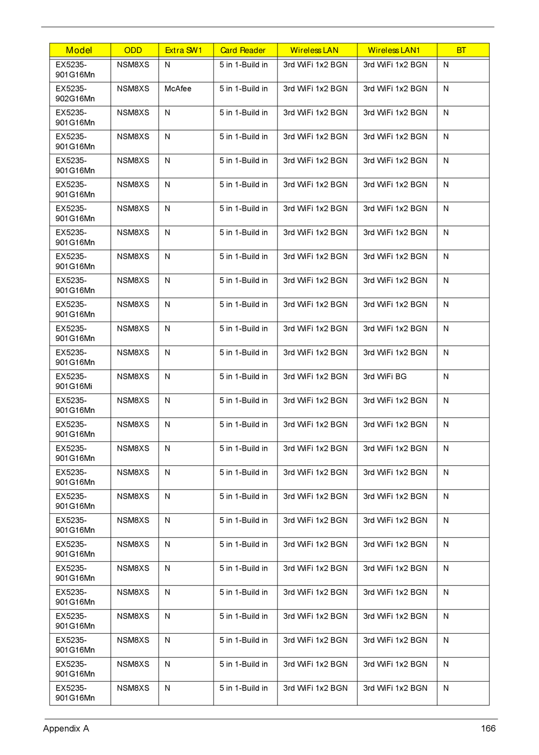 Acer 5635 manual Appendix a 166 