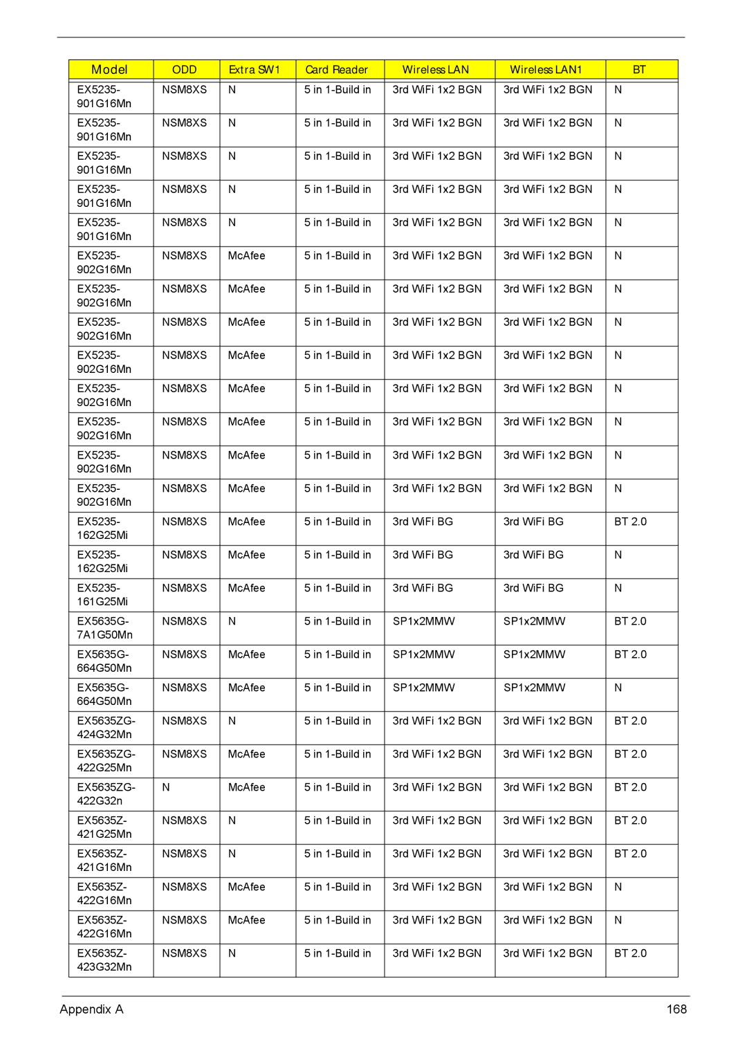 Acer 5635 manual Appendix a 168 