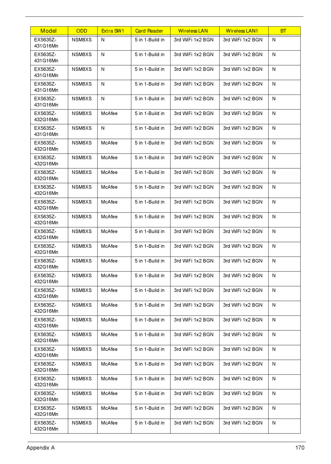 Acer 5635 manual Appendix a 170 