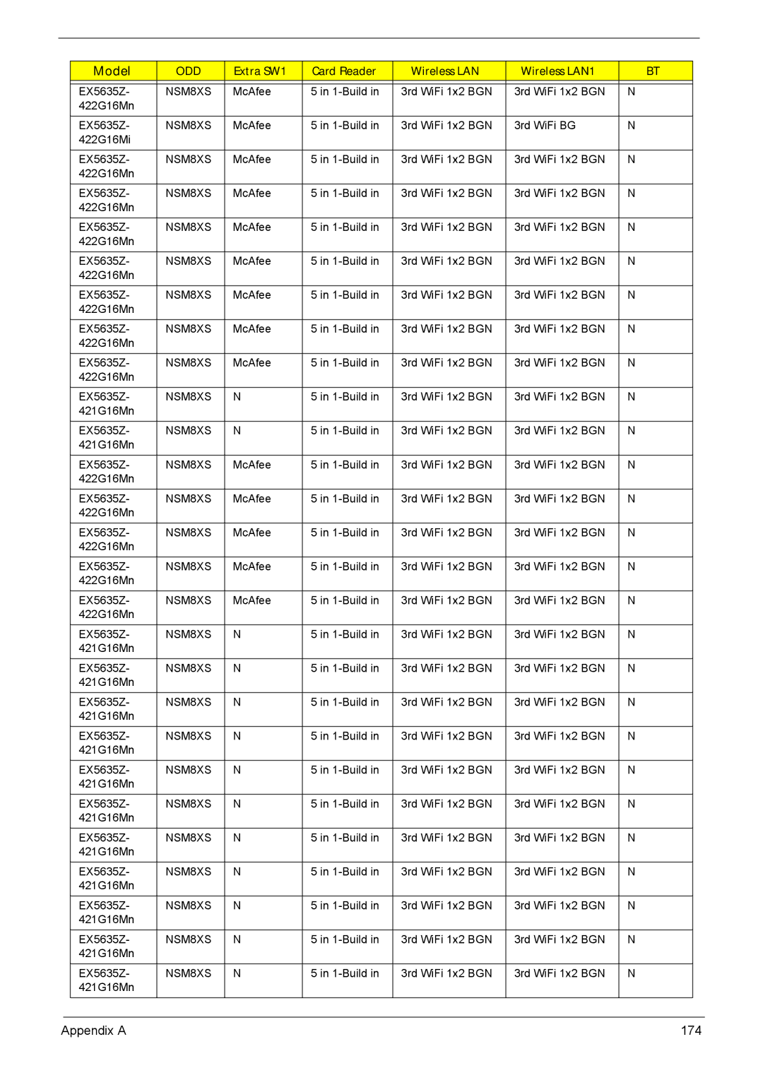 Acer 5635 manual Appendix a 174 