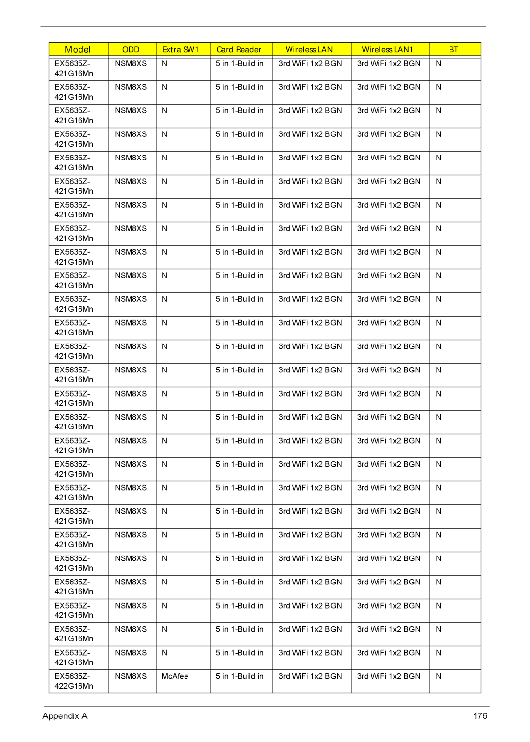 Acer 5635 manual Appendix a 176 