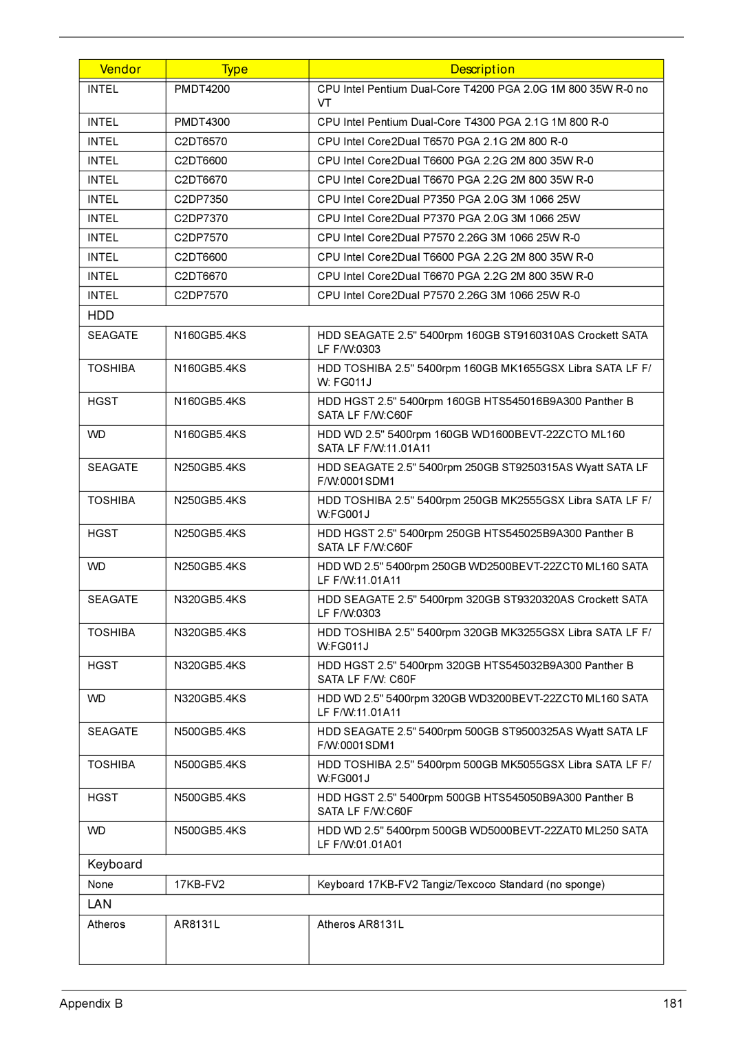 Acer 5635 manual Vendor Type Description, Keyboard 