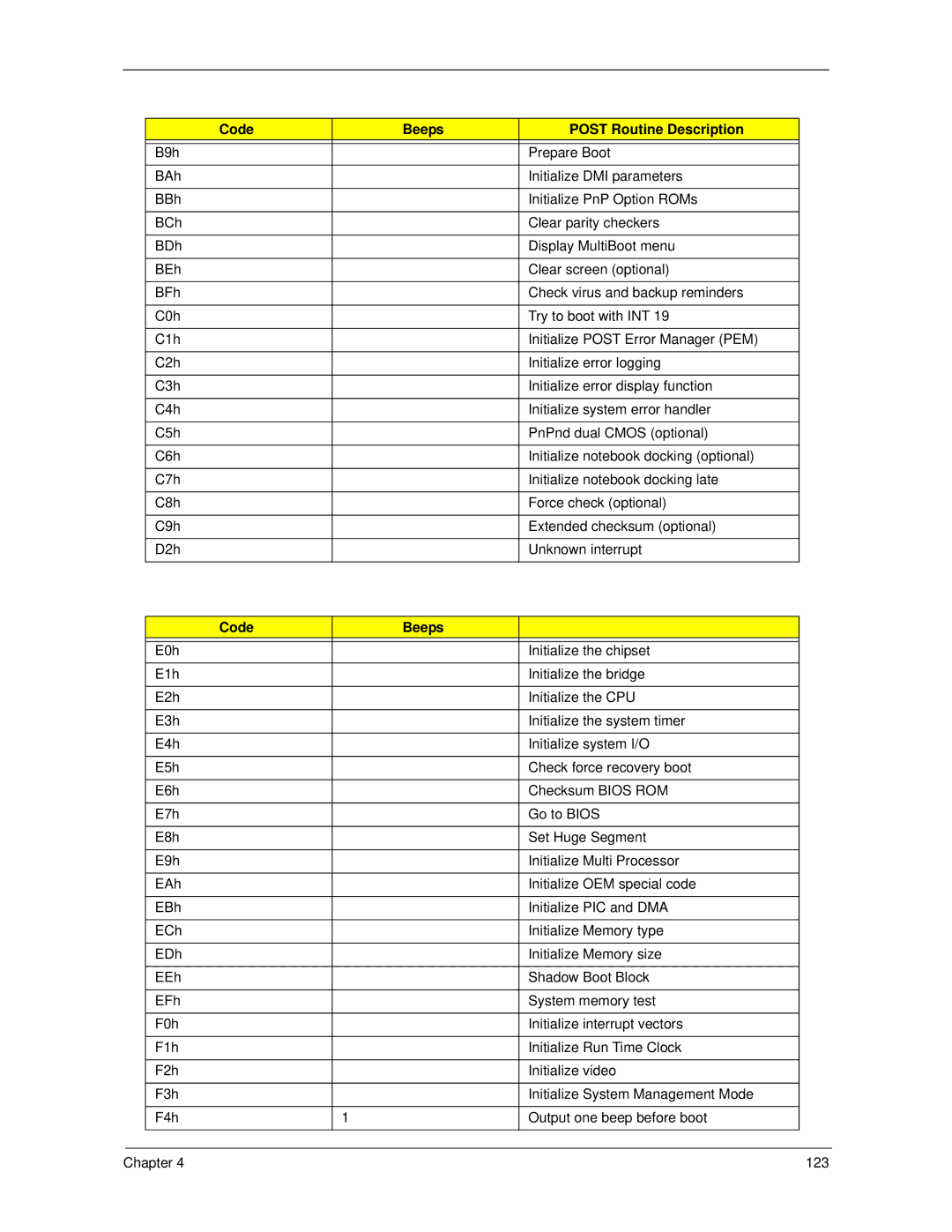 Acer 5930Z, 5730Z manual Code Beeps 