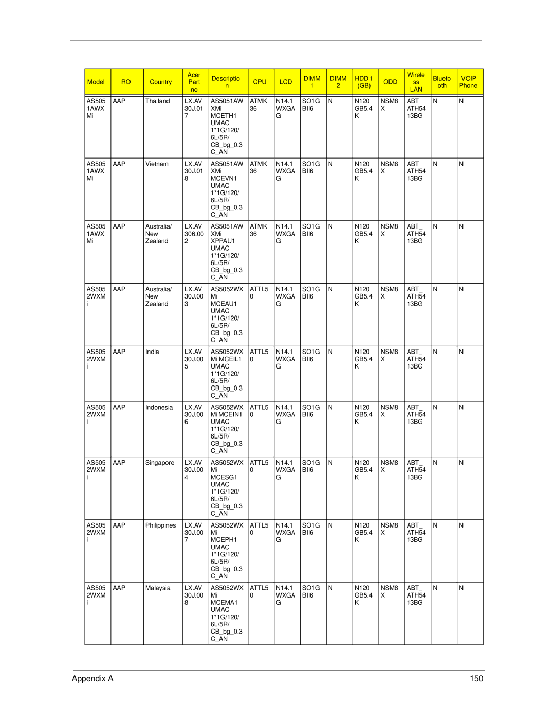 Acer 5730Z, 5930Z manual Appendix a 150 