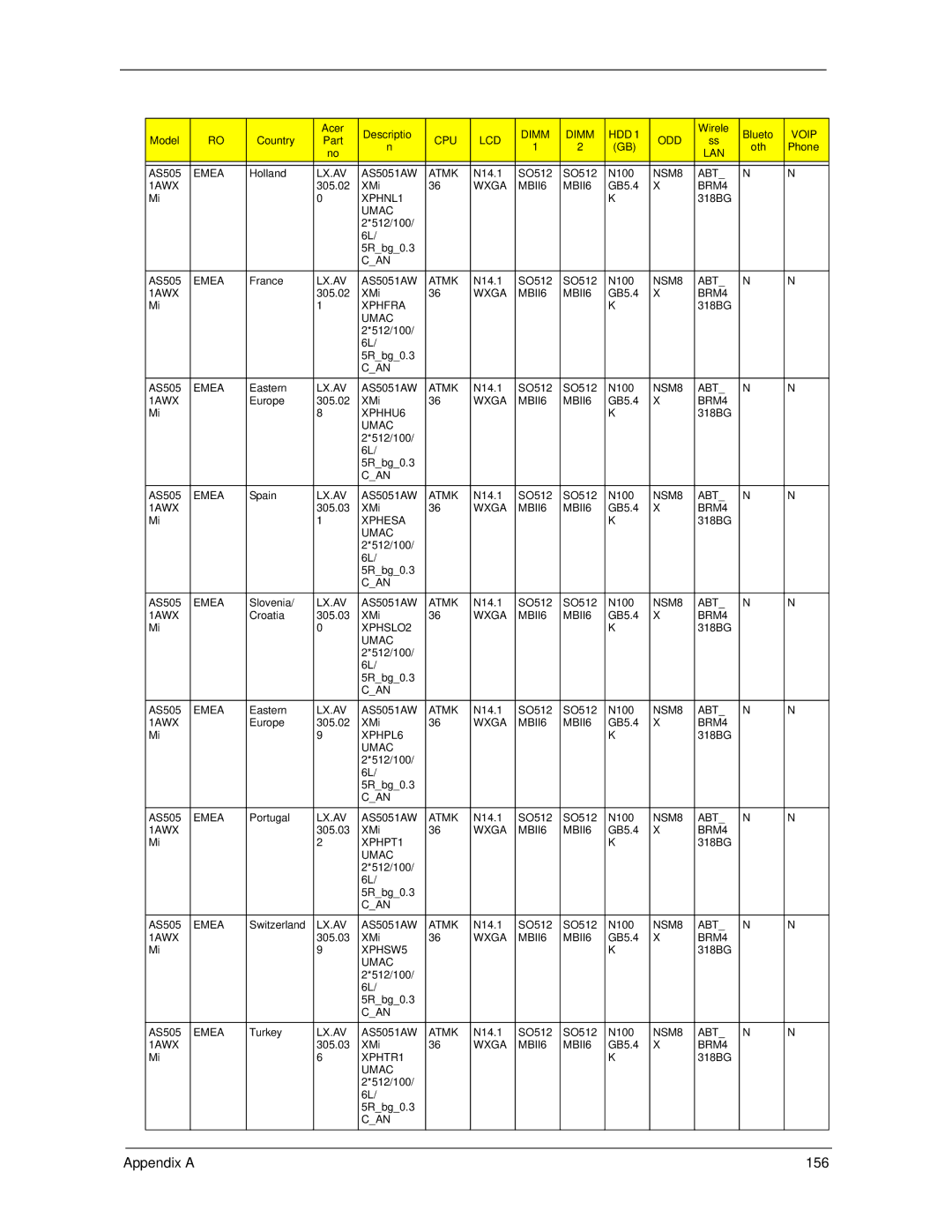 Acer 5730Z, 5930Z manual Appendix a 156 