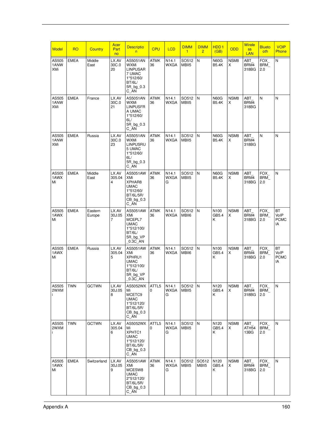 Acer 5730Z, 5930Z manual Appendix a 160 