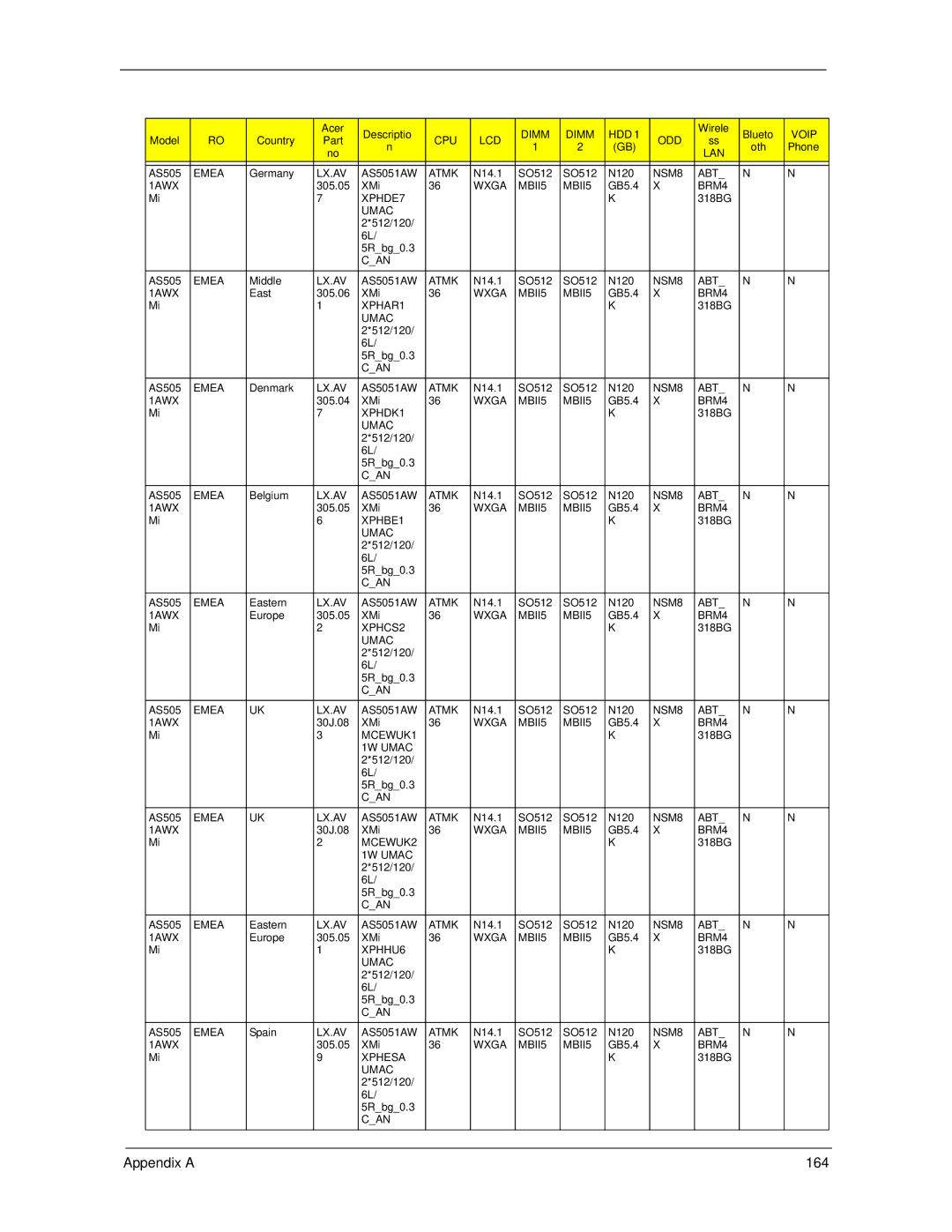 Acer 5730Z, 5930Z manual Appendix a 164 