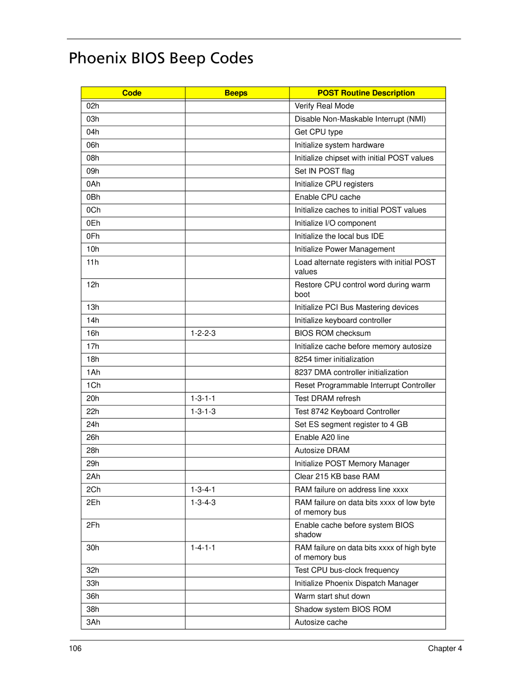 Acer 5730Z/5330 manual Phoenix Bios Beep Codes, Code Beeps Post Routine Description 