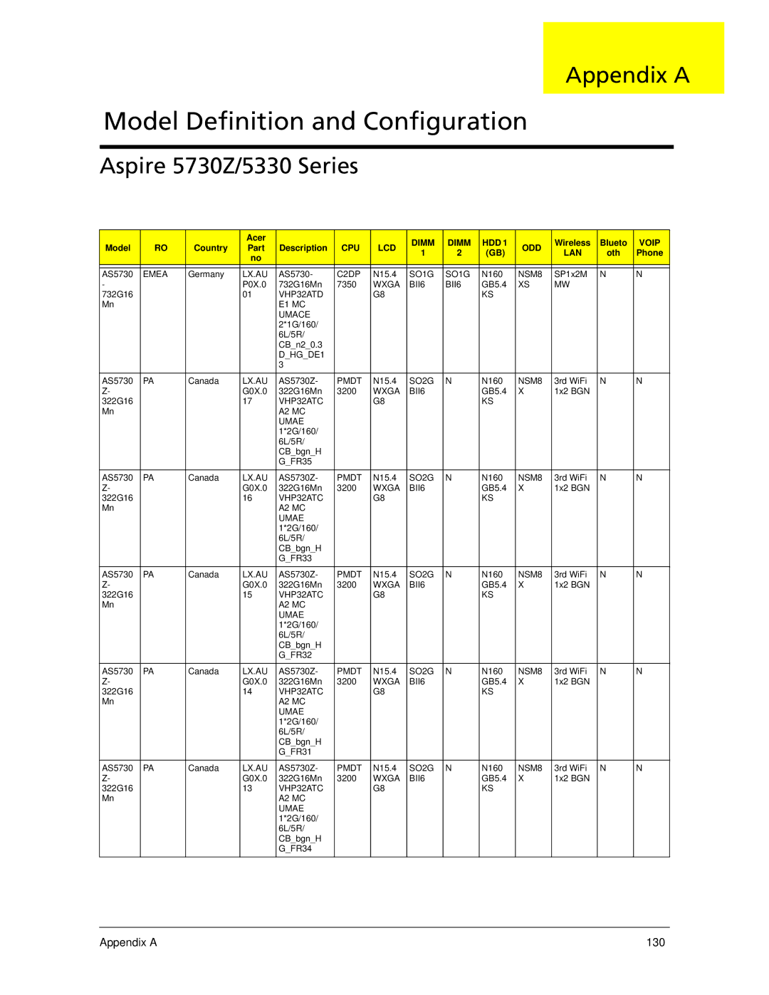 Acer manual Aspire 5730Z/5330 Series, Appendix a 130 