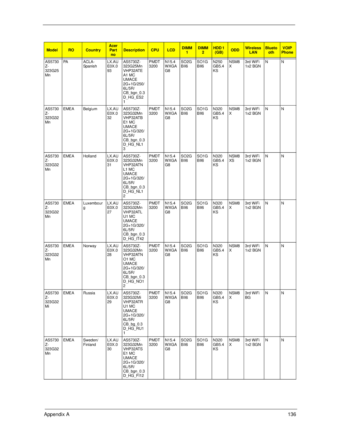 Acer 5730Z/5330 manual Appendix a 136 