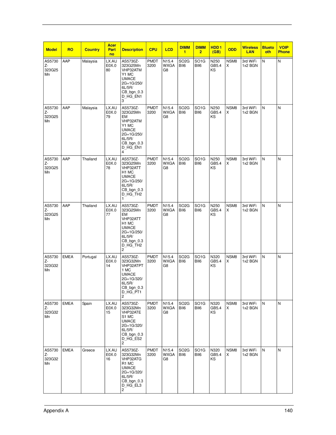 Acer 5730Z/5330 manual Appendix a 140 