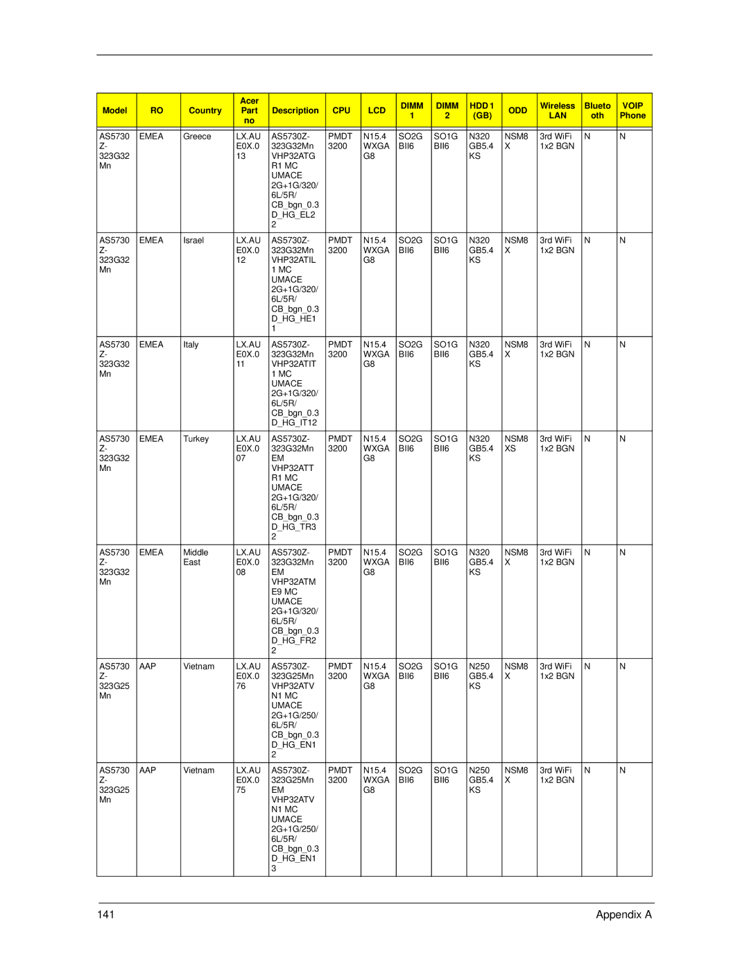 Acer 5730Z/5330 manual 141 