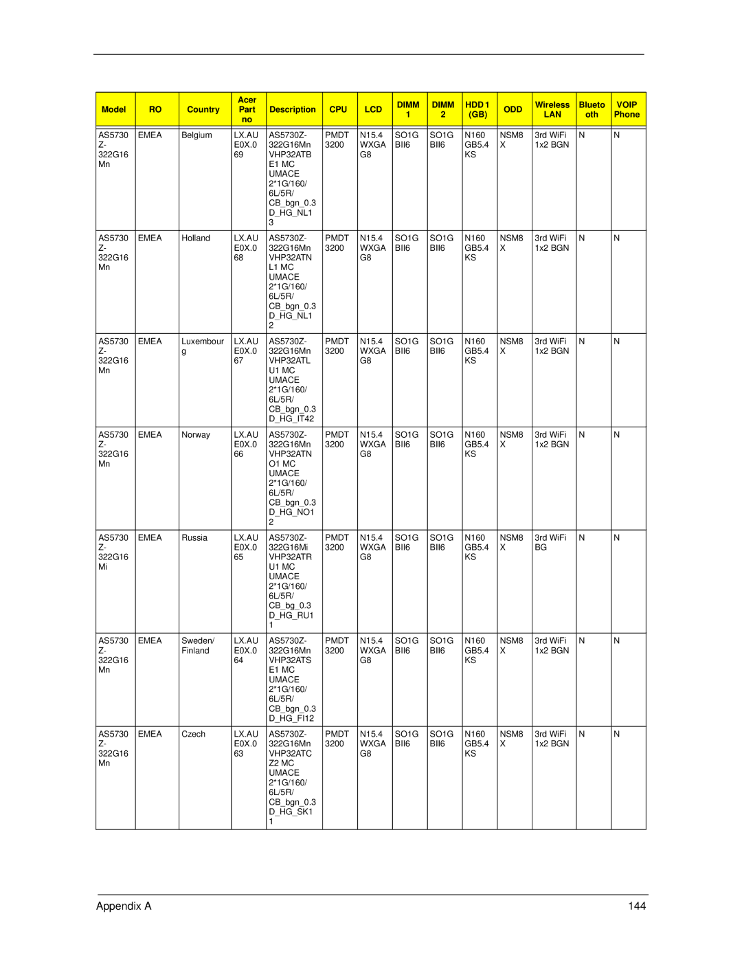 Acer 5730Z/5330 manual Appendix a 144 